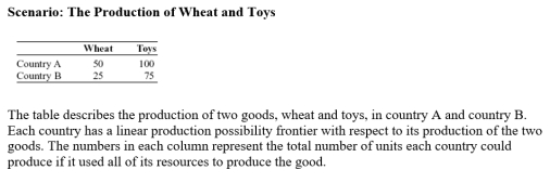 Use the following to answer question:   -(Scenario: The Production of Wheat and Toys) Use Scenario: Production of Wheat and Toys.The opportunity cost of producing a unit of toys in country A is _____ unit(s) of wheat. A) 0.5 B) 1 C) 50 D) 100