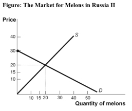 Use the following to answer question:   -(Figure: The Markets for Melons in Russia II) Use Figure: The Market for Melons in Russia II.Suppose Russia opens to trade and finds the world price to be $10.Russia will: A) import 30 units of melons. B) export 30 units of melons. C) not find it beneficial to trade. D) import 40 units of melons.