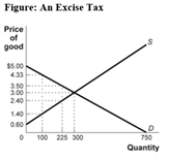 (Figure: An Excise Tax) Use Figure: An Excise Tax.If an excise tax equal to $1.10 is imposed on this good,then the price paid by consumers will:   A) rise by $1.10. B) rise by $1.33. C) not rise. D) rise by $0.50.