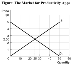 Use the following to answer question:   -(Figure: The Market for Productivity Apps) Use Figure: The Market for Productivity Apps.If the government imposes a tax of $1 in this market,producers will receive _____ less per app and sell _____ fewer apps. A) $1;5 B) $1;25 C) $0.50;5 D) $0.50;20