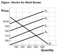 (Figure: The Market for Hotel Rooms) Use Figure: The Market for Hotel Rooms.Suppose with no tax the equilibrium price is $110 and the equilibrium quantity is 250.If the local government levies a tax of $30 per night on each hotel room rented,the new equilibrium price will equal _____ and the new equilibrium quantity will equal _____.   A) $140;100 B) $130;150 C) $120;200 D) $110;250