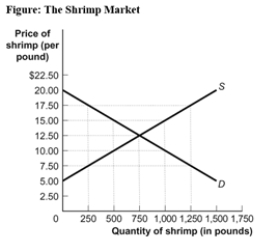 Use the following to answer question:   -(Figure: The Shrimp Market) Use Figure: The Shrimp Market.If the government wants to limit shrimp sales to 500 pounds,it can impose a _____ excise tax on sellers,and the total tax revenue generated will be _____. A) $5;$2,500 B) $7.50;$7,500 C) $10;$2,500 D) The answer cannot be determined from the information provided.