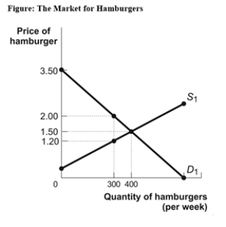 Use the following to answer question:   -(Figure: The Market for Hamburgers) Use Figure: The Market for Hamburgers.If the market is originally in equilibrium and the government imposes an excise tax of $0.80 per unit of the good sold,consumer surplus will be reduced by: A) $175. B) $240. C) $105. D) $90.