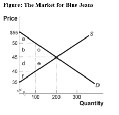 Use the following to answer question:   -(Figure: The Market for Blue Jeans) Use Figure: The Market for Blue Jeans.The government recently levied a $10 tax on the producers of blue jeans.What is the deadweight loss? A) $1,000 B) $500 C) $250 D) $1,250