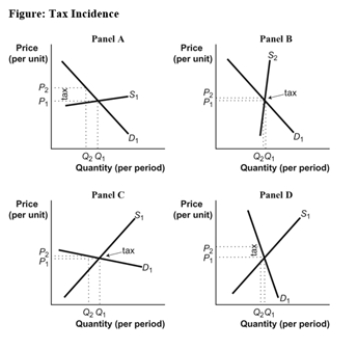 Use the following to answer question:   -(Figure: Tax Incidence) Use Figure: Tax Incidence.All other things unchanged,when a good or service is characterized by a relatively elastic supply,as shown in panel _____,a greater share of the burden of an excise tax is borne by _____. A) A;buyers B) B;sellers C) B;buyers D) A;sellers