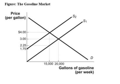 Use the following to answer question:   -(Figure: The Gasoline Market) Use Figure: The Gasoline Market.The pretax equilibrium price is $3,and the equilibrium quantity before tax is 20,000 gallons.An excise tax has been levied on each gallon of gasoline supplied by producers,shifting the supply curve upward.The total tax revenue collected by the government is equal to: A) $1.50. B) $15,000. C) $26,250. D) $30,000.