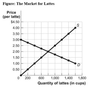 Use the following to answer question:   -(Figure: The Market for Lattes) Use Figure: The Market for Lattes.If an excise tax of $1.50 is assessed on each latte,government revenue will be: A) $400. B) $600. C) $800. D) $1,200.