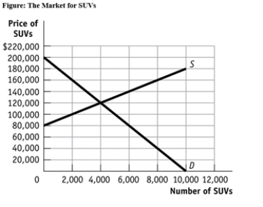 Use the following to answer question:   -(Figure: The Market for SUVs) Use Figure: The Market for SUVs.A quota of _____ will bring about the same price and output in the market for yachts as would an excise tax of $60,000. A) 2,000 B) 3,000 C) 4,000 D) The answer is impossible to determine.