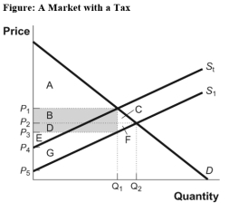 Use the following to answer question:   -(Figure: A Market with a Tax) Use Figure: A Market with a Tax.The excise tax imposed on this good is equal to: A) P<sub>1</sub> - P<sub>2</sub>. B) P<sub>1</sub> - P<sub>3</sub> C) P<sub>2</sub> - P<sub>3</sub>. D) P<sub>1</sub> - P<sub>5</sub>.