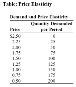 Use the following to answer question:   -(Table: Price Elasticity) Use Table: Price Elasticity.What is the price elasticity of demand (using the midpoint formula) between $1.00 and $0.75? A) 0.54 B) 0.66 C) 0.75 D) 1.00
