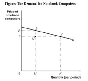Use the following to answer question:   -(Figure: Demand for Notebook Computers) Use Figure: The Demand for Notebook Computers.Total revenue at point V equals the: A) area 0TVN. B) area 0PSVN. C) distance 0T. D) distance NV.