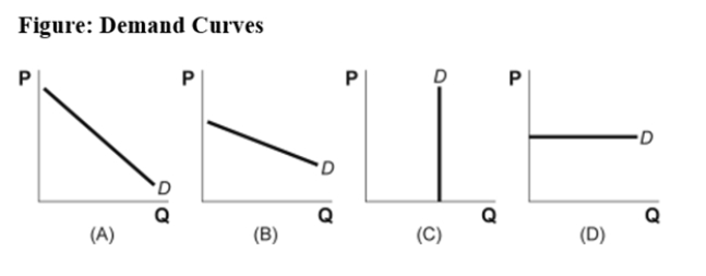 Use the following to answer question:   -(Figure: Demand Curves) Use Figure: Demand Curves.Which graph shows a perfectly inelastic demand curve? A) A B) B C) C D) D
