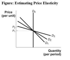 Use the following to answer question:   -(Figure: Estimating Price Elasticity) Use Figure: Estimating Price Elasticity.Between the two prices,P<sub>1</sub> and P<sub>2</sub>,which demand curve has the HIGHEST price elasticity? A) D<sub>1</sub> B) D<sub>2</sub> C) D<sub>3</sub> D) D<sub>4</sub>