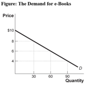 Use the following to answer question:   -(Figure: The Demand for e-Books) Use Figure: The Demand for e-Books.What is the price elasticity of demand (by the midpoint method) when the price decreases from $6 to $4? A) 0.55 B) 0.5 C) 1 D) 0.67