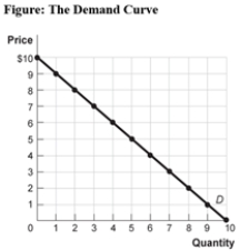 Use the following to answer question:   -(Figure: The Demand Curve) Use Figure: The Demand Curve.Between prices $4 and $5,demand is _____,and total revenue will _____ if price increases. A) elastic;increase B) elastic;decrease C) inelastic;increase D) inelastic;decrease