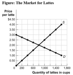 Use the following to answer question:   -(Figure: The Market for Lattes) Use Figure: The Market for Lattes.What is the price elasticity of demand between $2 and $2.50 per cup,using the midpoint formula? A) 0.33 B) 1.00 C) 2.51 D) 3.00