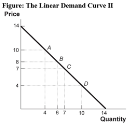 Use the following to answer question:   -(Figure: The Linear Demand Curve II) Use Figure: Linear Demand Curve II.At prices greater than $7,demand is _____;at prices below $7,demand is _____;and at $7,demand is _____. A) elastic;inelastic;unit-elastic B) inelastic;elastic;unit-elastic C) unit-elastic;inelastic;elastic D) equal to 0;elastic;inelastic