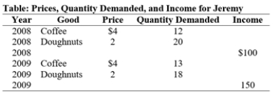 (Table: Prices,Quantity Demanded,and Income for Jeremy) Use Table: Prices,Quantity Demanded,and Income for Jeremy.Between the two years listed,by the midpoint method,Jeremy's income elasticity of demand for coffee equals _____ and doughnuts are a(n) _____ good.   A) 0.20;inferior B) 2;normal C) 2;inferior D) 0.20;normal