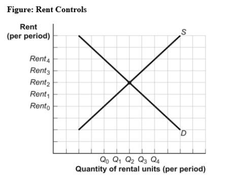 Use the following to answer question:   -(Figure: Rent Controls) Use Figure: Rent Controls.Without rent controls,the equilibrium rent is: A) Rent<sub>4</sub>. B) Rent<sub>1</sub>. C) Rent<sub>2</sub>. D) Rent<sub>3</sub>.