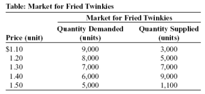 Use the following to answer question:   -(Table: Market for Fried Twinkies) Use Table: Market for Fried Twinkies.In response to popular anger over the high price of fried Twinkies and the extreme wealth of fried Twinkie producers,the government imposes a price ceiling of $1.20 per fried Twinkie.From this table,the price ceiling causes a _____ fried Twinkies. A) shortage of 3,000 B) shortage of 5,000 C) surplus of 8,000 D) surplus of 3,000