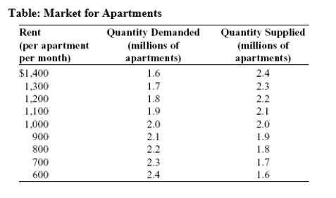 Use the following to answer question:   -(Table: Market for Apartments) Use Table: Market for Apartments.If a price ceiling of $700 is imposed on this market,the result will be an inefficiency in the form of a _____ million apartments. A) surplus of 0.6 B) shortage of 0.6 C) surplus of 0.2 D) shortage of 0.2