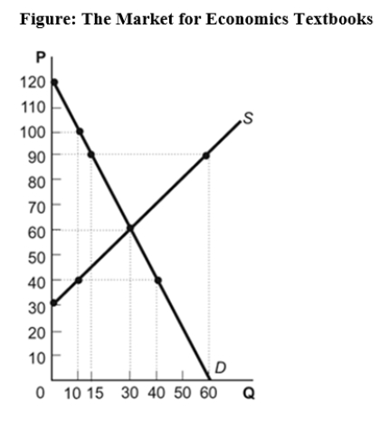 Use the following to answer question:   -(Figure: The Market for Economics Textbooks) Use Figure: The Market for Economics Textbooks.At a price ceiling of $40,the market outcome would be a _____ of _____ textbooks. A) surplus;30 B) surplus;10 C) shortage;30 D) shortage;10