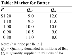 (Table: Market for Butter) Use Table: Market for Butter.If the government imposes a price ceiling of $0.90 per pound of butter,the quantity of butter actually purchased will be _____ million pounds.   A) 10.5 B) 9.0 C) 1.5 D) 10.0