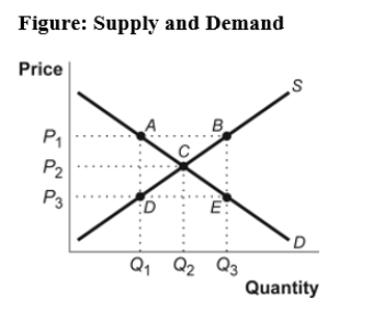Use the following to answer question:   -(Figure: Supply and Demand) Use Figure: Supply and Demand.A price ceiling of P<sub>3</sub> causes: A) a shortage equal to the distance AB. B) a surplus equal to the distance AB. C) a shortage equal to the distance DE. D) no change to the market.