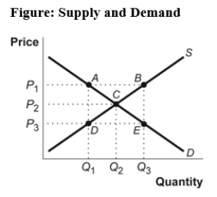 (Figure: Supply and Demand) Use Figure: Supply and Demand.A binding price floor is represented by:   A) P<sub>1</sub>. B) P<sub>2</sub>. C) P<sub>3</sub>. D) point C.