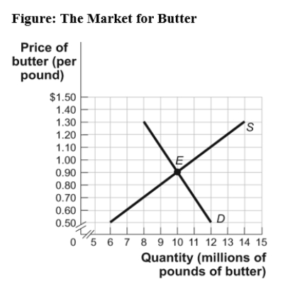 Use the following to answer question:   -(Figure: The Market for Butter) Use Figure: The Market for Butter.If a government price floor of $1.10 is imposed on this market,an inefficiency will result in the form of a _____ of _____ million pounds of butter. A) surplus;4.5 B) shortage;4.5 C) surplus;3 D) shortage;1.5
