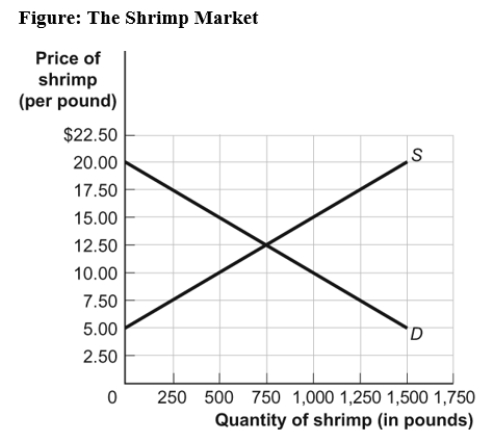 (Figure: The Shrimp Market) Use Figure: The Shrimp Market.If the government wants to limit shrimp sales to 500 pounds,it can impose a price:   A) floor of $20. B) floor of $10. C) ceiling of $5. D) floor of $15.