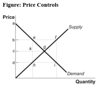 Use the following to answer question:   -(Figure: Price Controls) Use Figure: Price Controls.A price floor has been set at point b.The area of deadweight loss that results from this price floor is: A) egh. B) ghi. C) fgi. D) efg.