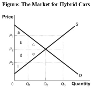 Use the following to answer question:   -(Figure: The Market for Hybrid Cars) Use Figure: The Market for Hybrid Cars.What area represents consumer surplus if there is a binding price floor at P<sub>1</sub>? A) a B) a + b C) a + b + c D) a + b + d