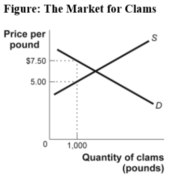 (Figure: The Market for Clams) Use Figure: The Market for Clams.The government imposes a quota limiting sales of clams to 1,000 pounds.According to the figure,the quota rent per pound in this case is:   A) $7.50. B) $5.00. C) $2.50. D) The quota rent cannot be determined from the information provided.