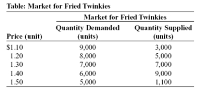 (Table: Market for Fried Twinkies) Use Table: Market for Fried Twinkies.Suppose the government decides to reduce fried Twinkie consumption as part of a war on obesity.After careful study,the government decides to impose a quota of 5,000 on production of fried Twinkies this year.What price will producers charge if they obey the quota law?   A) $1.20 B) $1.30 C) $1.50 D) The answer cannot be determined with this information.