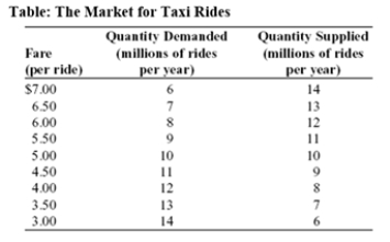 Use the following to answer question:   -(Table: The Market for Taxi Rides) Use Table: The Market for Taxi Rides.If a government quota limit at 7 million rides is imposed on this market,the quota rent that will accrue to the owner of a taxi medallion will be _____ per ride,but there will be a total missed opportunity (inefficiency) to consumers and producers of _____ million rides. A) $1;1 B) $2;2 C) $3;3 D) $4;4