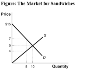Use the following to answer question:   -(Figure: The Market for Sandwiches) Use Figure: The Market for Sandwiches.Suppose a price floor is set at $7.At this price,consumer surplus is equal to _____ and producer surplus is equal to _____. A) $64;$40 B) $64;$24 C) $32;$24 D) $32;$40