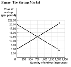 Use the following to answer question:   -(Figure: The Shrimp Market) Use Figure: The Shrimp Market.If the government imposes a quota limiting sales of shrimp to 250 pounds,it will have the same effect on transactions as a price floor of: A) $17.50 B) $10 C) $7.50 D) The answer cannot be determined from the information provided.