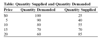 (Table: Quantity Supplied and Quantity Demanded) Use Table: Quantity Supplied and Quantity Demanded.The government institutes a price floor,and as a result,too many resources are allocated for the production of the good.Given this,which dollar amount is a possible value of the price floor in this market?   A) $5. B) $10. C) $15. D) $20.