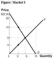 Use the following to answer question:   -(Figure: Market I) Use Figure: Market I.A price floor of $5 imposed on this market would: A) result in a surplus of the good. B) have no immediate effect. C) increase production of this good. D) increase consumer spending on this good.