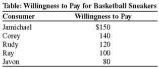 Use the following to answer question:   -(Table: Willingness to Pay for Basketball Sneakers) The table Willingness to Pay for Basketball Sneakers shows each player's willingness to pay for basketball sneakers.Assume that each player wants to buy at most,one pair of sneakers.If the price of basketball sneakers is $60,how many pairs will be purchased? A) five B) four C) three D) two