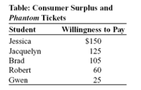 Use the following to answer question:   -(Table: Consumer Surplus and Phantom Tickets) The table Consumer Surplus and Phantom Tickets shows each student's willingness to pay for a Phantom of the Opera ticket.Assume that each student wants to buy one ticket.If the box office price of a ticket to see Phantom of the Opera is $50 and there is no other market for tickets,the total consumer surplus for the five students is: A) $100. B) $175. C) $230. D) $240.