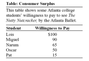 Use the following to answer question:   -(Table: Consumer Surplus) Use Table: Consumer Surplus.Assume that each student wants to buy one ticket.If the price of a ticket to see The Nutty Nutcracker is $50,Narum's consumer surplus is: A) $60. B) $50. C) $15. D) $240.