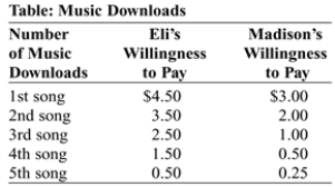 (Table: Music Downloads) Two consumers,Eli and Madison,like to download songs to their iPhones,and the table Music Downloads represents their willingness to pay for each downloaded song.If an individual song can be downloaded for $1,what is the total consumer surplus received by these consumers?   A) $19.25 B) $18 C) $10 D) $11