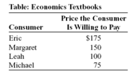 (Table: Economics Textbooks) The table Economics Textbooks shows how much money four consumers would be willing to pay for a new economics textbook.If the price of the textbook is $100,what is the total consumer surplus received by these consumers?   A) $125 B) $500 C) $100 D) $75
