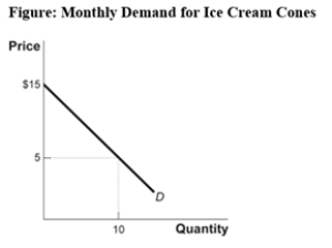 (Figure: Monthly Demand for Ice Cream Cones) The graph Monthly Demand for Ice Cream Cones shows one individual's linear monthly demand for ice cream cones.At $5 per cone,this individual will consume 10 cones in a month.How much consumer surplus does this consumer receive?   A) $100 B) $50 C) $150 D) $500