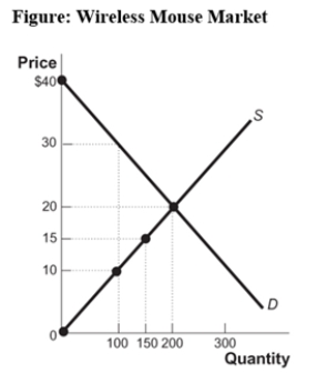 (Figure: Wireless Mouse Market) Use the graph to calculate consumer surplus when the market is at equilibrium.   A) $4,000 B) $5,000 C) $2,000 D) $3,000
