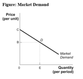 (Figure: Market Demand) Look at the figure Market Demand.The amount by which the total benefits to consumers exceed their total expenditure is called _____,and if the price is B,is depicted by the area _____.   A) producer surplus;BCD B) consumer surplus;0CDE C) consumer surplus;BCD D) net benefit;0BDE