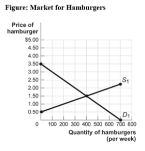 Use the following to answer question:   -(Figure: The Market for Hamburgers) The figure The Market for Hamburgers shows the weekly market for hamburgers in Irvine,Kentucky.If the price of burgers falls from $1.50 to $1.00,there is a loss in producer surplus.How much of the loss accrues as a direct result of the hamburgers that are no longer supplied in the market? A) $50 B) $45 C) $75 D) $90