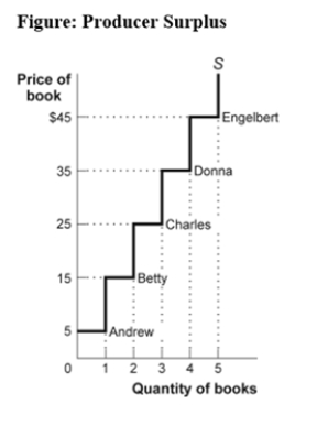 Use the following to answer question:   -(Figure: Producer Surplus) Look at the figure Producer Surplus.When the price falls from $45 to $35,producer surplus _____ for a total producer surplus of _____. A) increases by $10;$140 B) decreases by $40;$60 C) increases by $35;$180 D) decreases by $10;$140